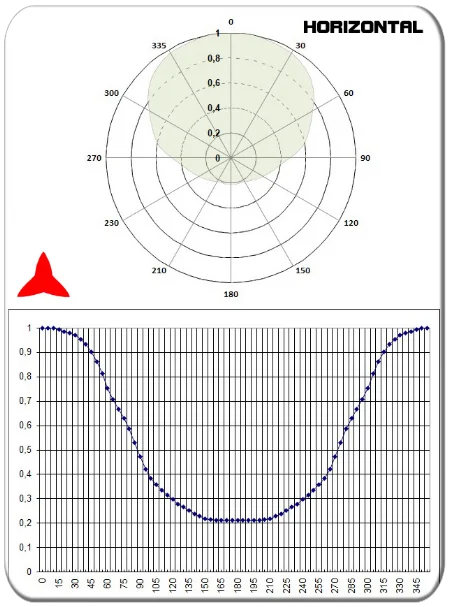 horizontal diagram directional antenna yagi 2 elements vhf 108-150MHz PROTEL