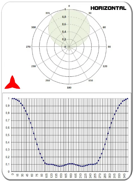 horizontal diagram directional antenna yagi 3 elements vhf 108-150MHz PROTEL