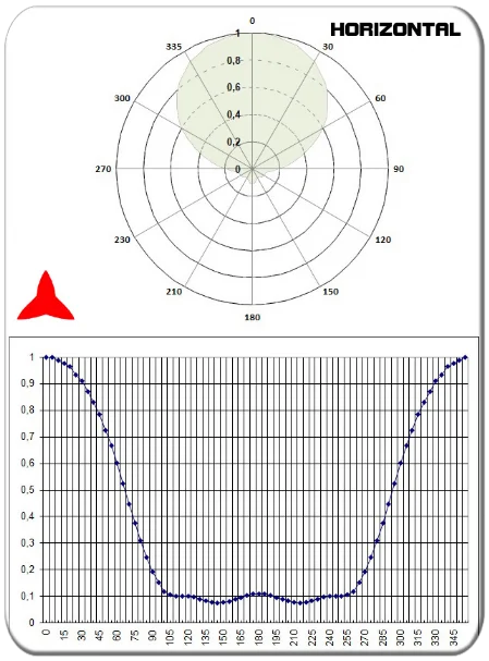 horizontal diagram directional antenna yagi 3 elements vhf 150-300MHz PROTEL