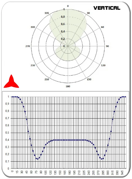 vertical diagram omnidirectional dipole antenna vhf 108-150MHz PROTEL