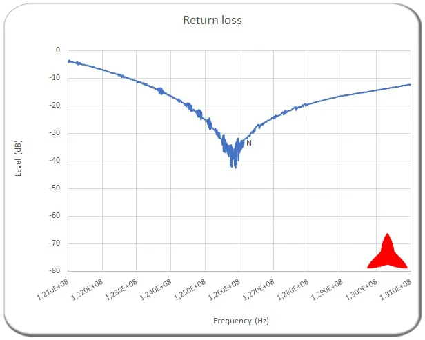 Return loss curve directional antenna yagi 2 elements vhf 108-150MHz PROTEL
