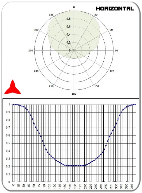 horizontal diagram directional antenna yagi 2 elements UHF 300-600MHz PROTEL<br />