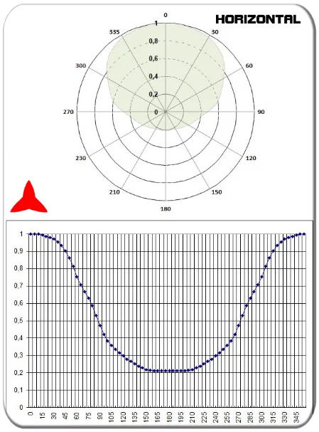 horizontal diagram directional yagi antenna 2 elements FM 87.5 88 108 MHz PROTEL