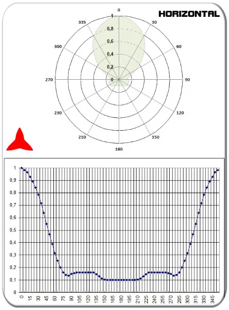 horizontal diagram directional yagi antenna 4 elements FM 87.5 88 108 MHz ARYCKM-B-48X PROTEL