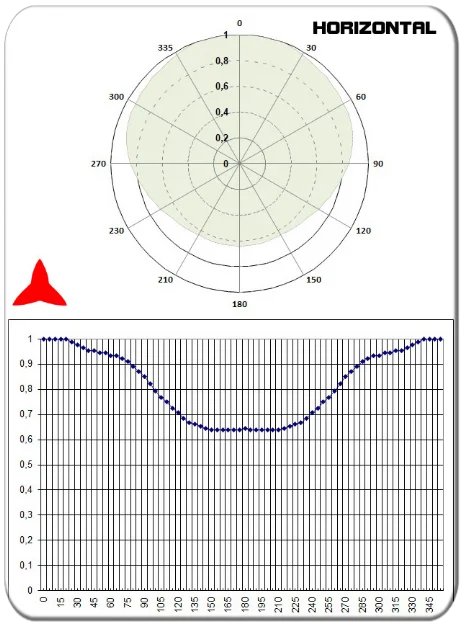 horizontal diagram omnidirectional dipole antenna vhf 150-300MHz PROTEL